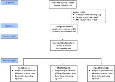 Association of serum levels of inflammatory cytokines with retinopathy of prematurity in preterm infants